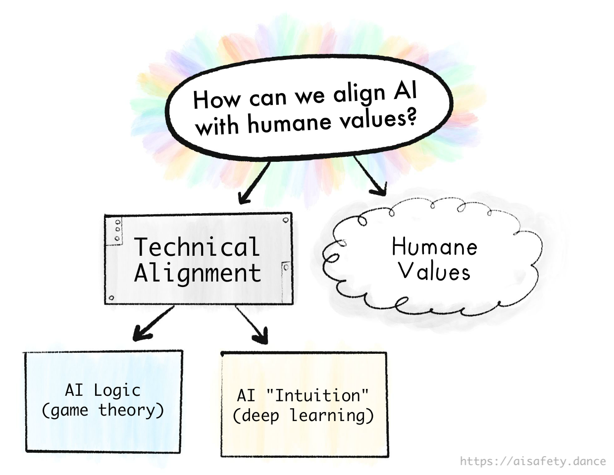 A diagram breaking down the AI Alignment Problem. "How can we align AI with humane values?" splits into "Technical Alignment" and "Humane Values". Technical Alignment splits into "AI Logic (game theory)" and "AI Intuition (deep learning)"